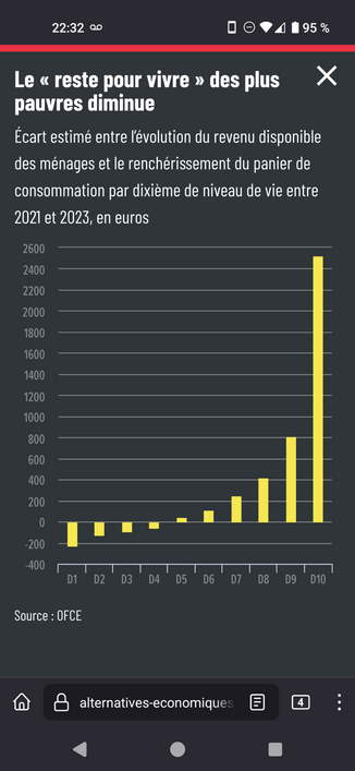 Graphique montrant la perte de pouvoir d'achat des plus pauvre.